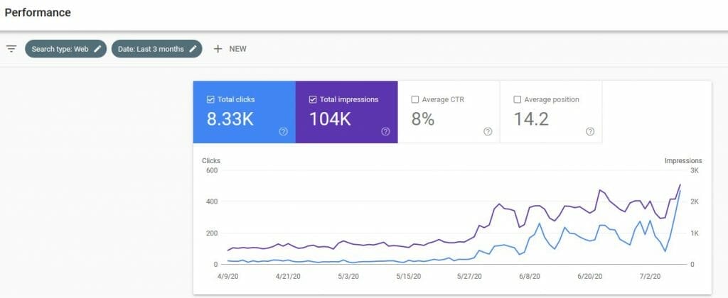 Marco Tran The Simple Entrepreneur Traffic Performance