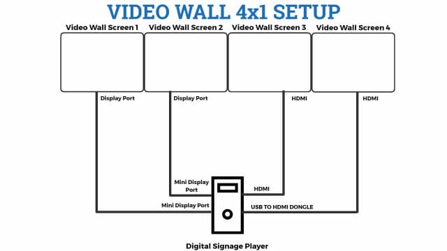 HOW TO SET UP A 4x1 VIDEO WALL Diagram Setup The Simple Entrepreneur