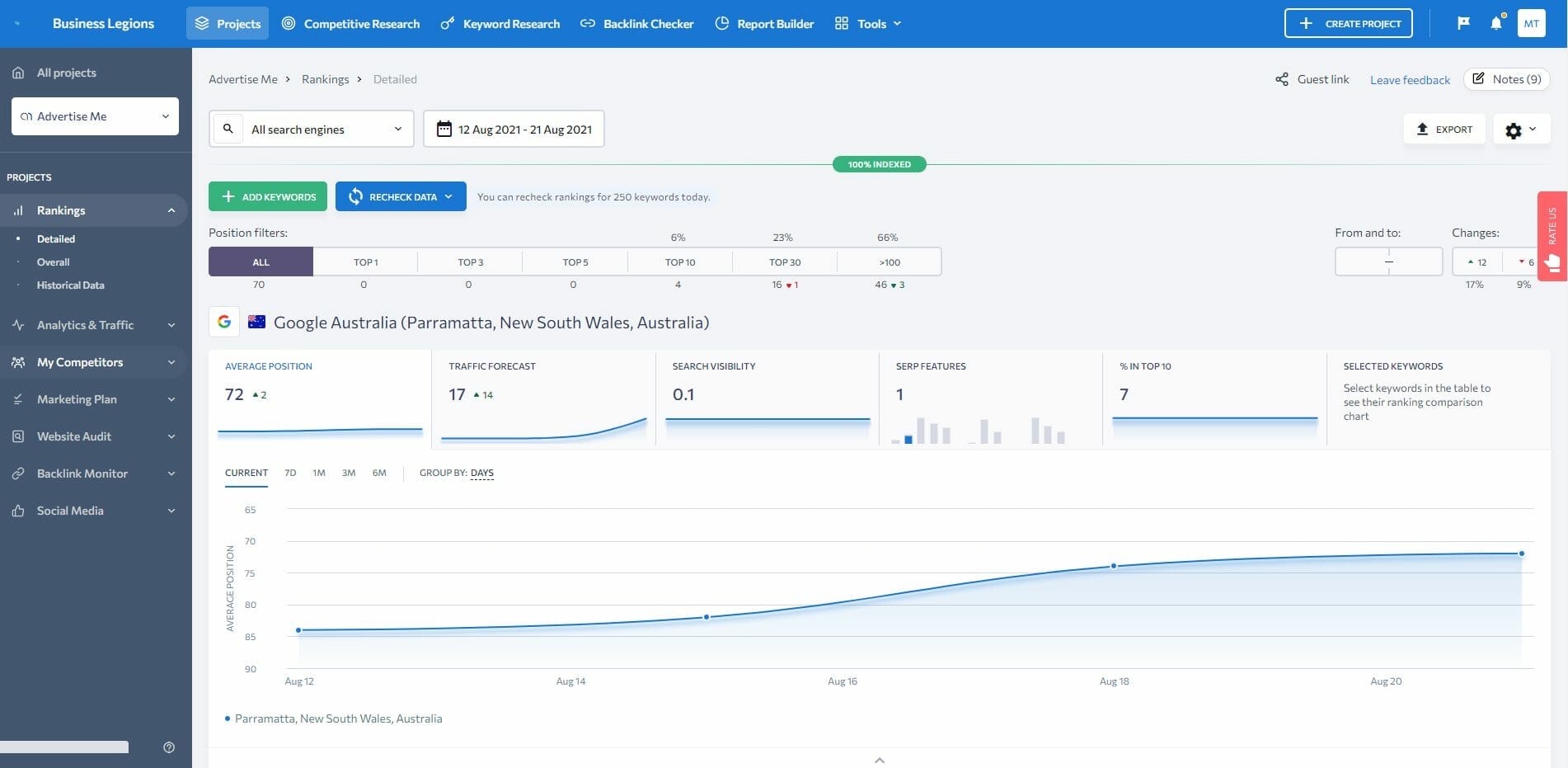 SE Ranking SEO Tool The Simple Entrepreneur rankings