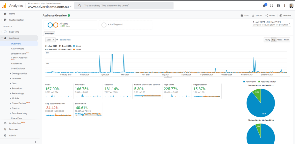 ANNUAL REVIEW 2021 AND GOALS FOR 2022 advertiseme website traffic 2021 google analytics