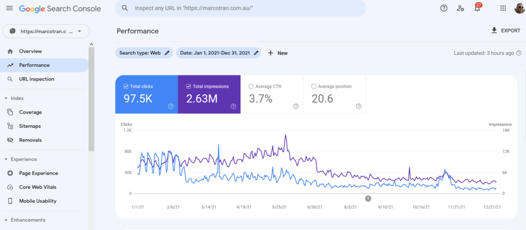 ANNUAL REVIEW 2021 AND GOALS FOR 2022 website traffic 2021 performance