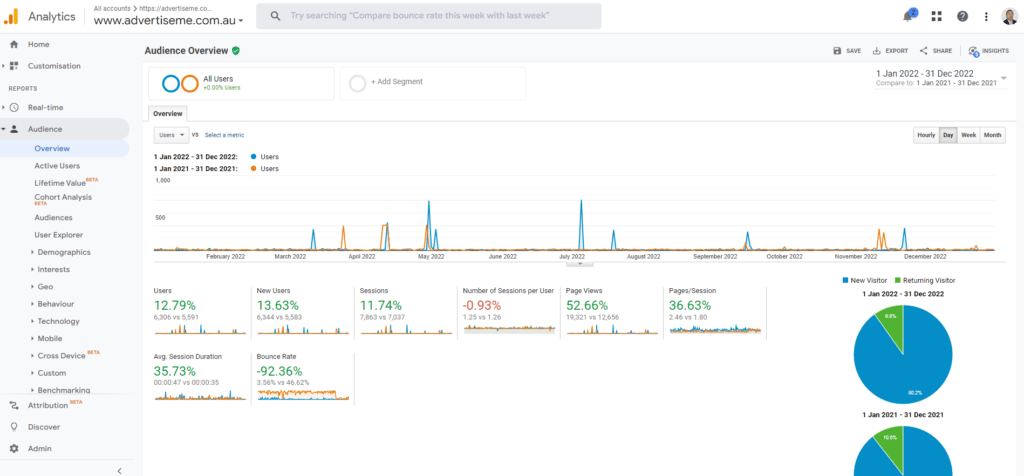 ANNUAL REVIEW 2022 AND GOALS FOR 2023 website traffic 2022 google analytics advertise me