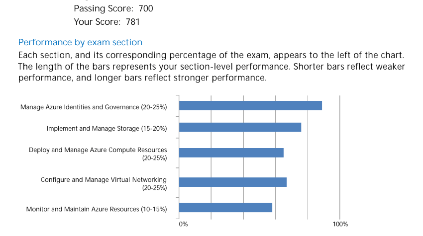 The Simple Entrepreneur Microsoft Azure Administrator AZ 104 results