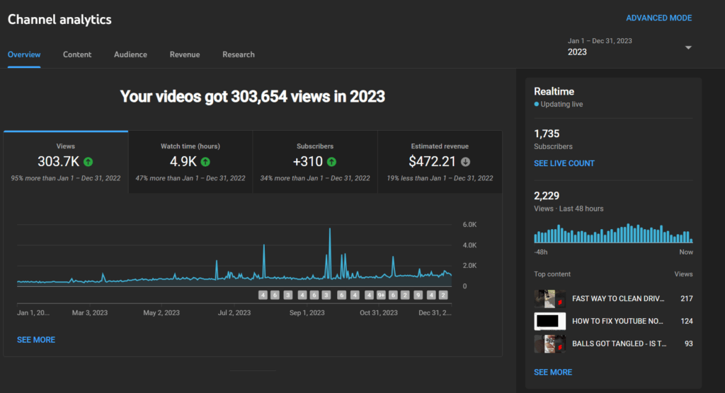 ANNUAL REVIEW 2023 AND GOALS FOR 2024 YouTube stats