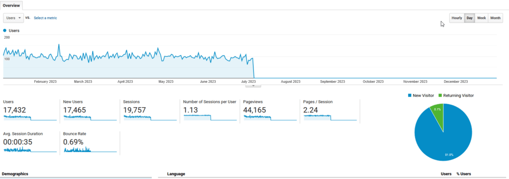 ANNUAL REVIEW 2023 AND GOALS FOR 2024 website stats analytics